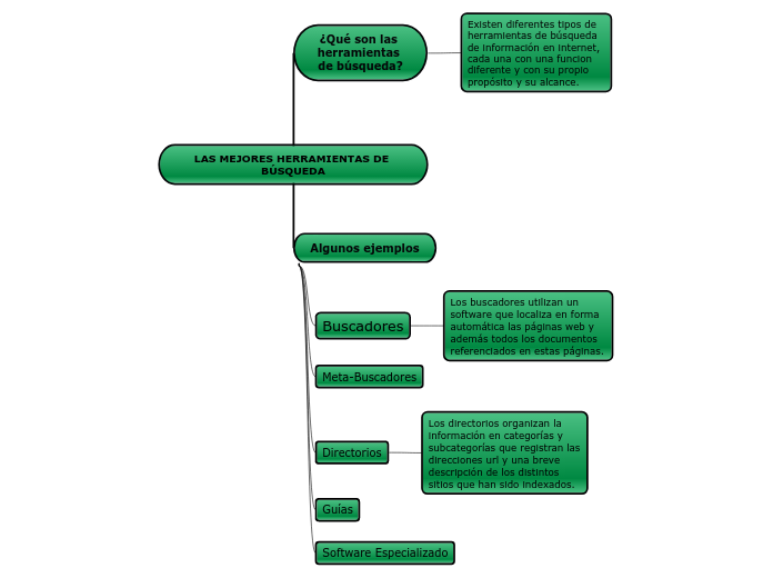 Las Mejores Herramientas De B Squeda Mind Map